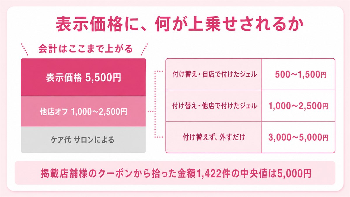 表示価格にオフ代とケア代が上乗せされる内訳と、オフ代3区分の表