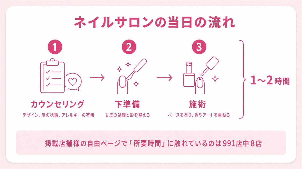 カウンセリング、下準備、施術というネイルサロン当日の流れを示した図
